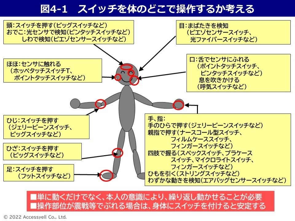 スイッチを体のどこで操作するか考える