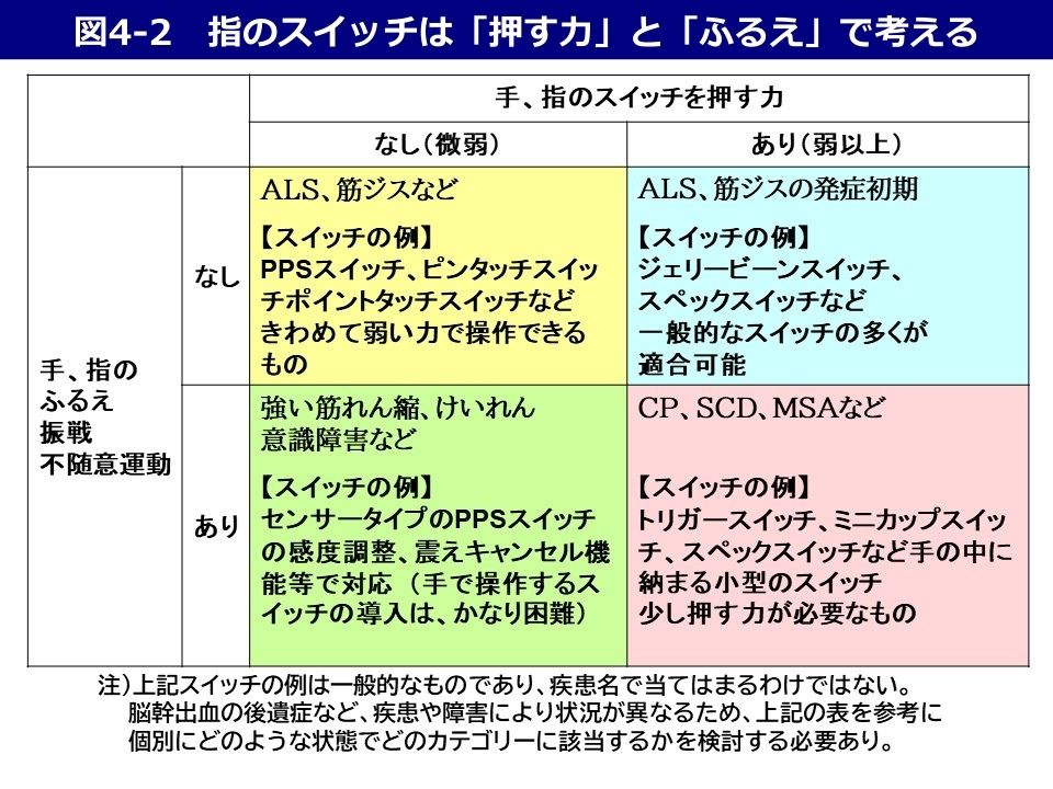 指のスイッチは「押す力」と「ふるえ」で考える