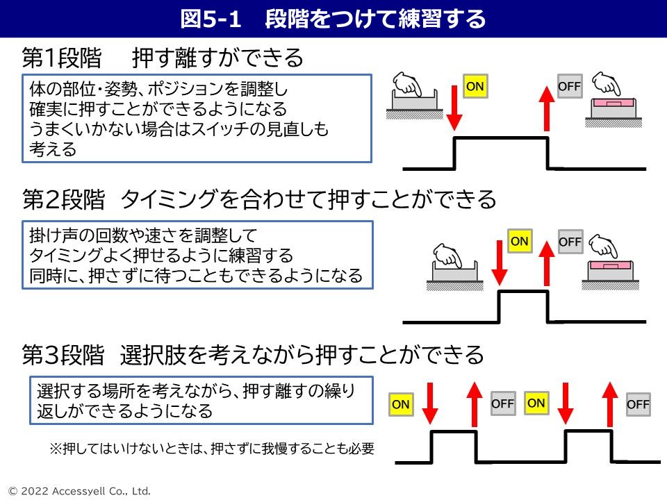 段階をつけて練習する