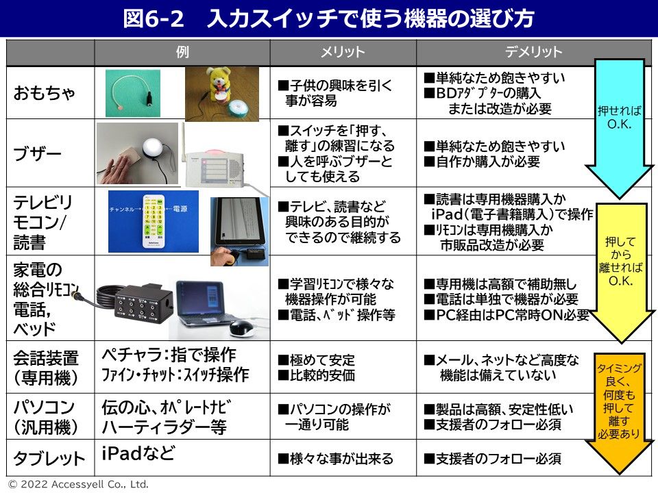 入力スイッチで使う機器の選び方