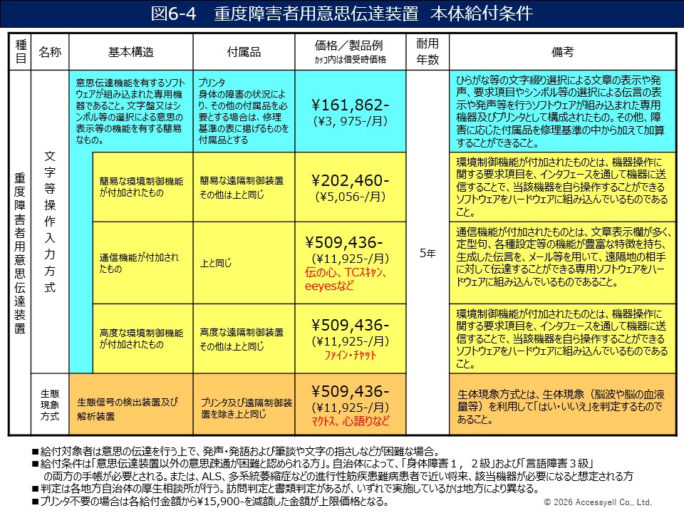 重度障害者用意思伝達装置 本体給付条件