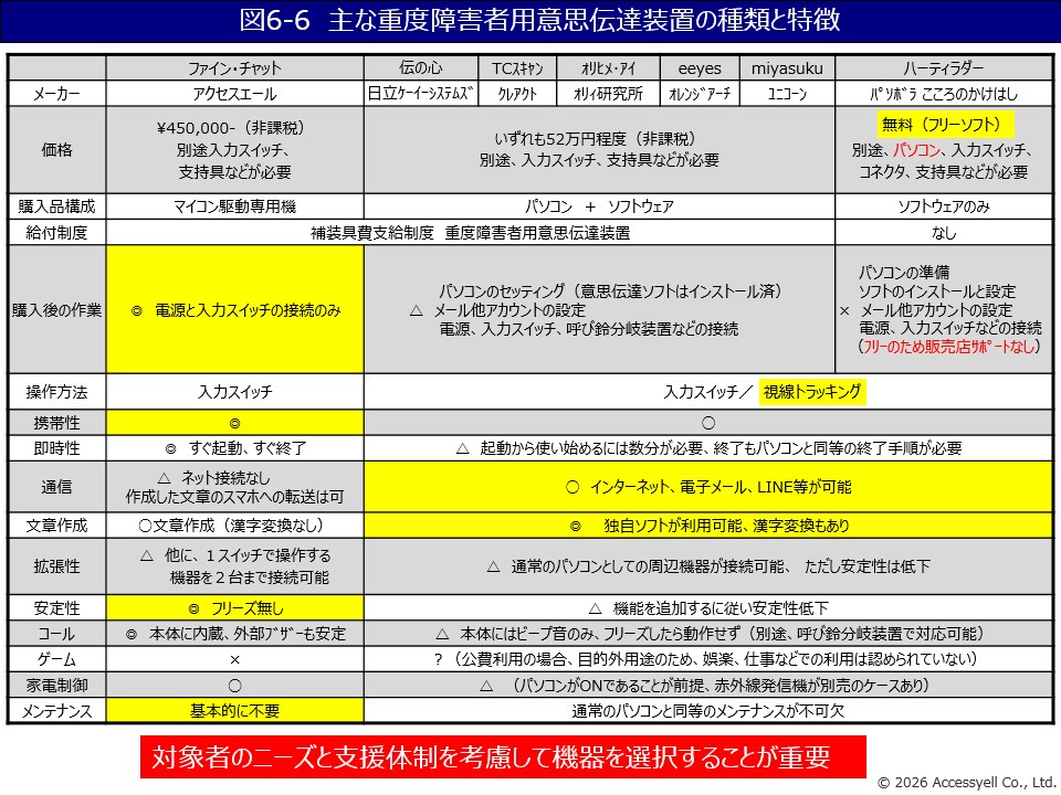 主な重度障害者用意思伝達装置の種類と特徴